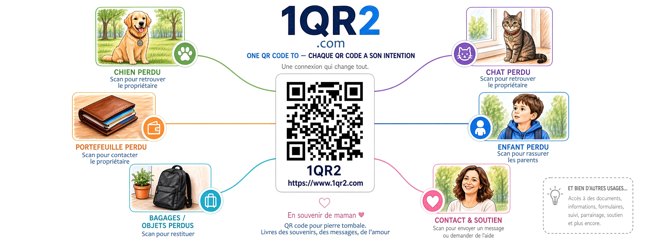 Illustration : une personne scanne le QR code d'un chien près d'un pont, une autre reçoit un message sur son téléphone de l'autre côté, avec 1qr2.com inscrit au-dessus du pont.